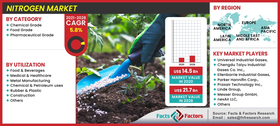 Nitrogen Market